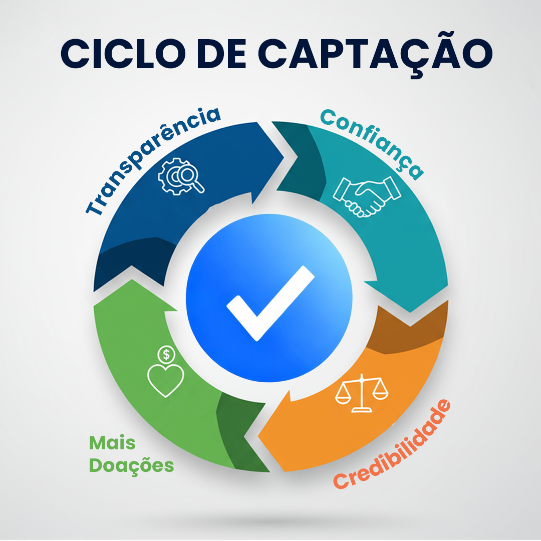Sua ONG está respeitando o Ciclo de Captação? Ou está pulando etapas?